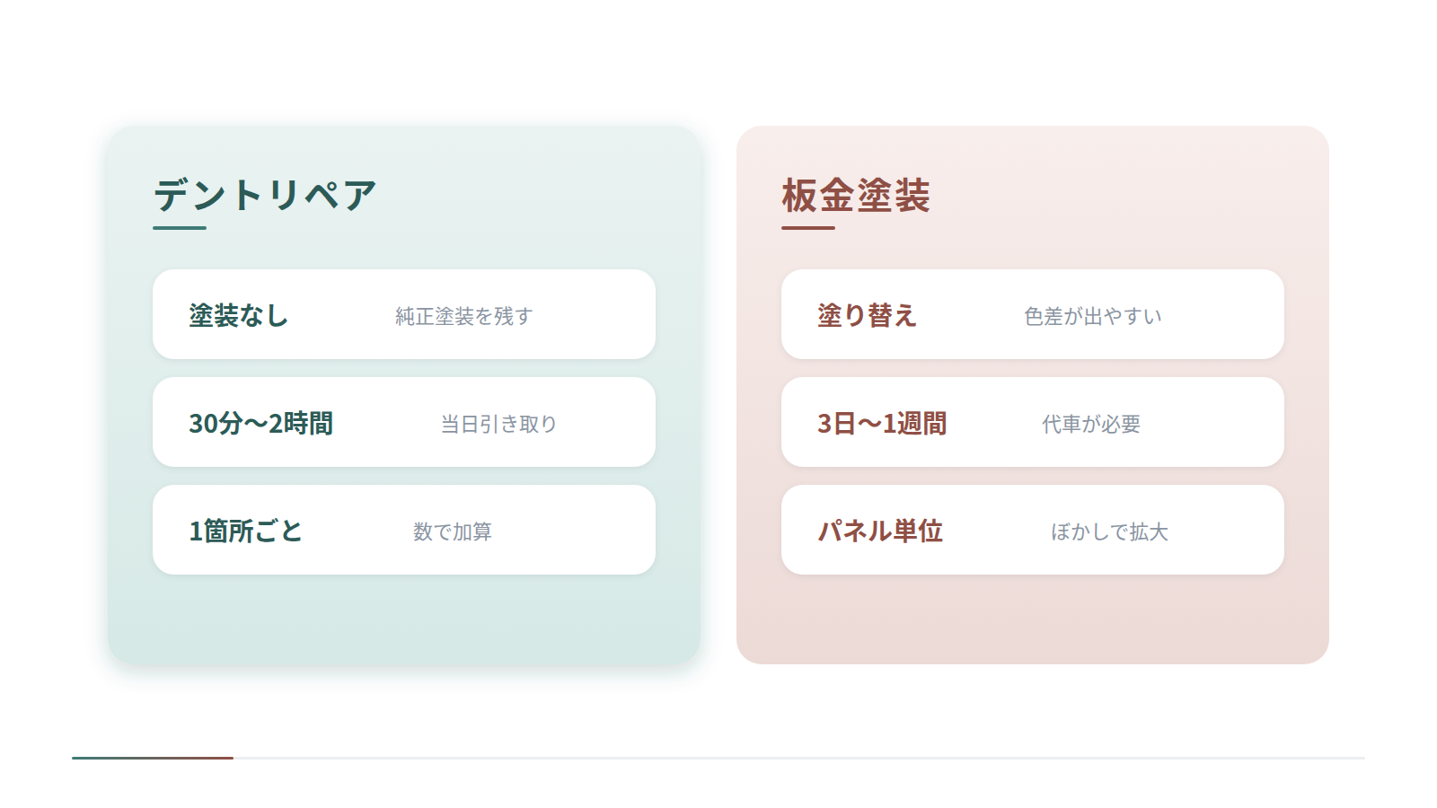 デントリペアと板金塗装を左右で対比した図です。左は塗装なしで純正塗装を残し、30分〜2時間で当日引き取り、費用は1箇所ごとの加算。右は塗り替えで色差が出やすく、3日〜1週間かかり、費用はパネル単位で積み上がります。