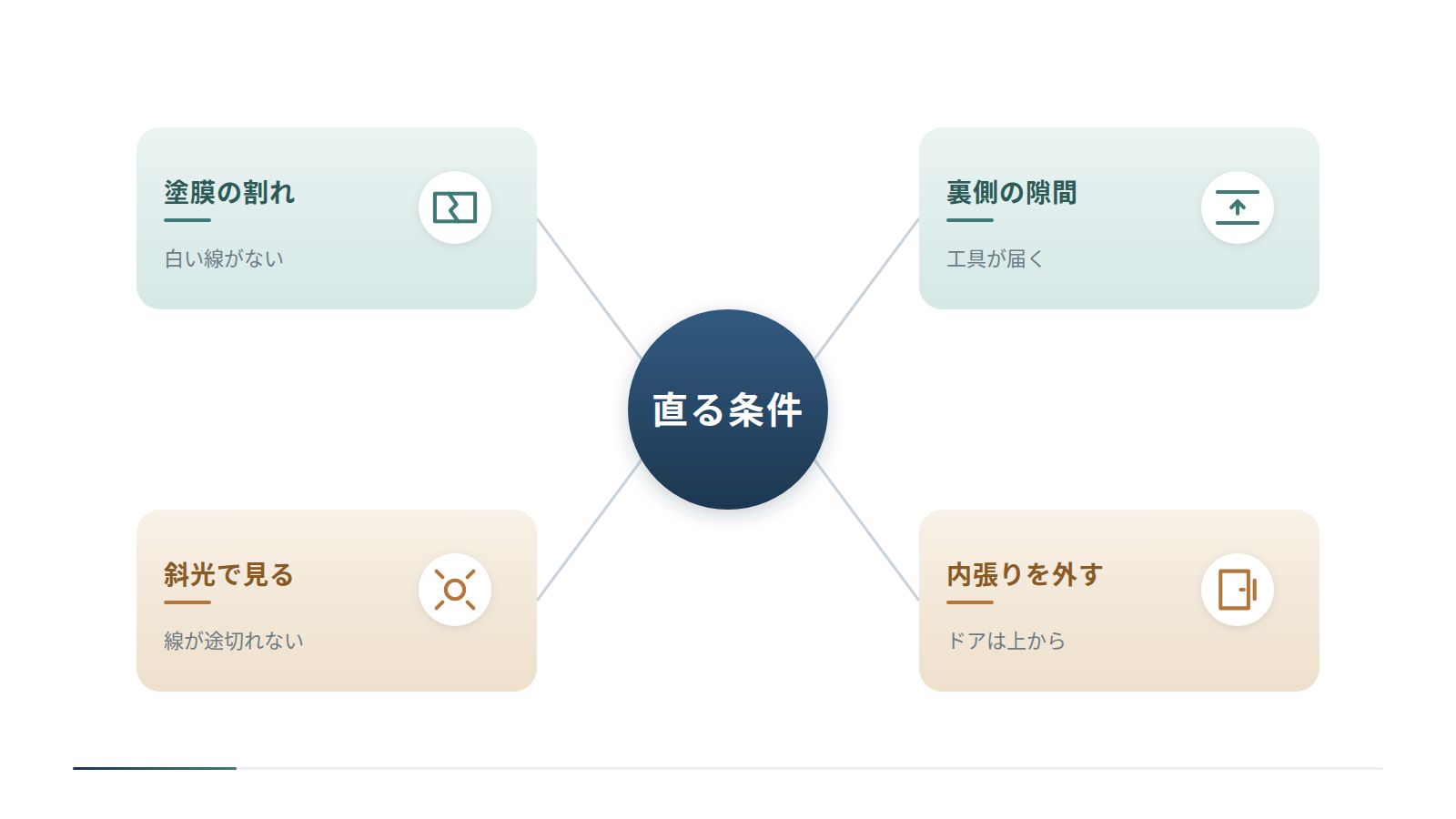 デントリペアで直る条件を中心から4方向に整理した図です。塗膜の割れがなく白い線が見えないこと、裏側に隙間があり工具が届くこと、斜光で見て線が途切れないこと、内張りを外してドアの上から入ることの4点を示しています。
