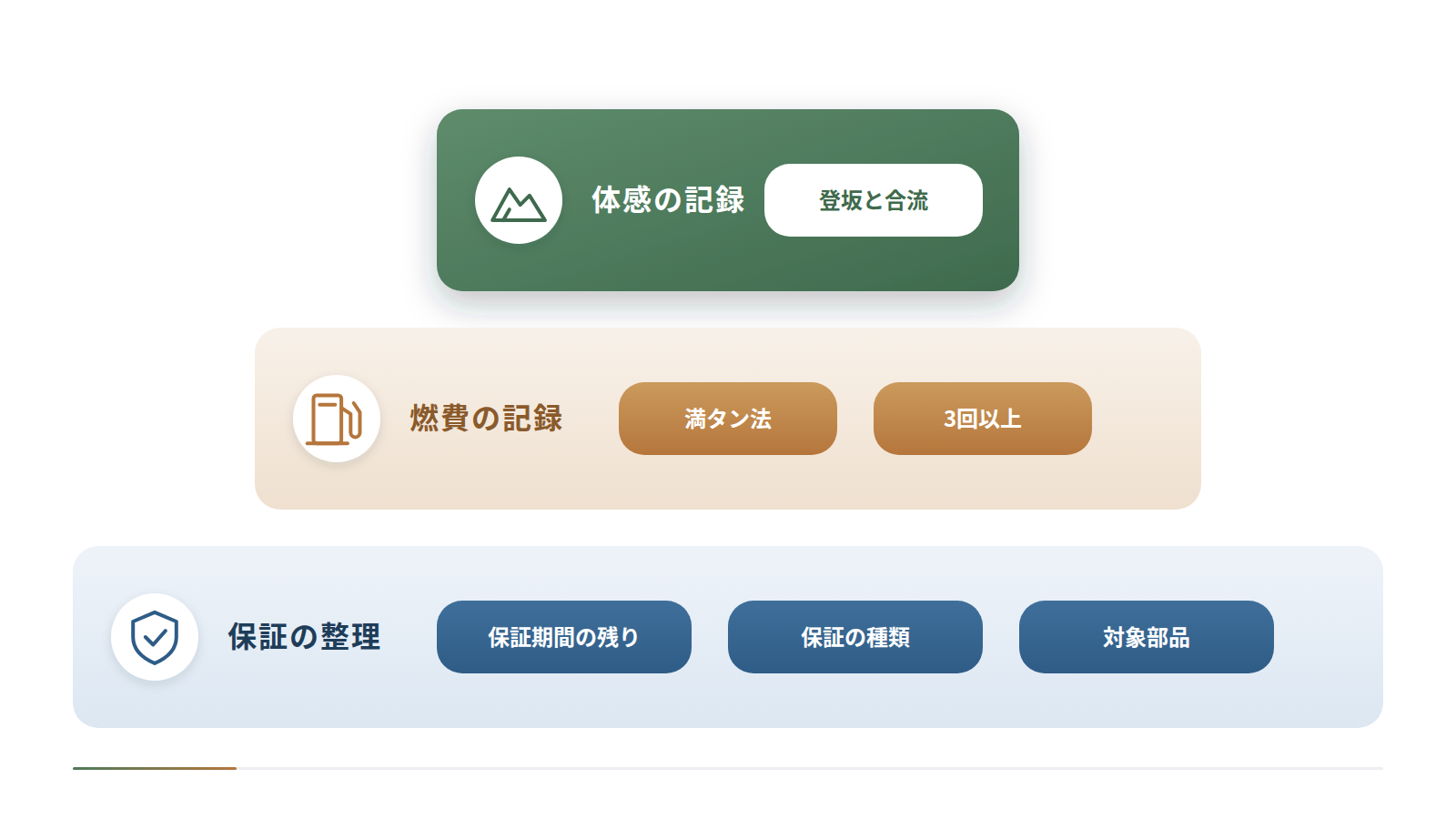 ECUチューンで整理する項目を3段の階層で示した図です。上段は登坂と合流での体感の記録、中段は満タン法で3回以上とる燃費の記録、下段は保証期間の残りと保証の種類、対象部品を確かめる保証の整理です。