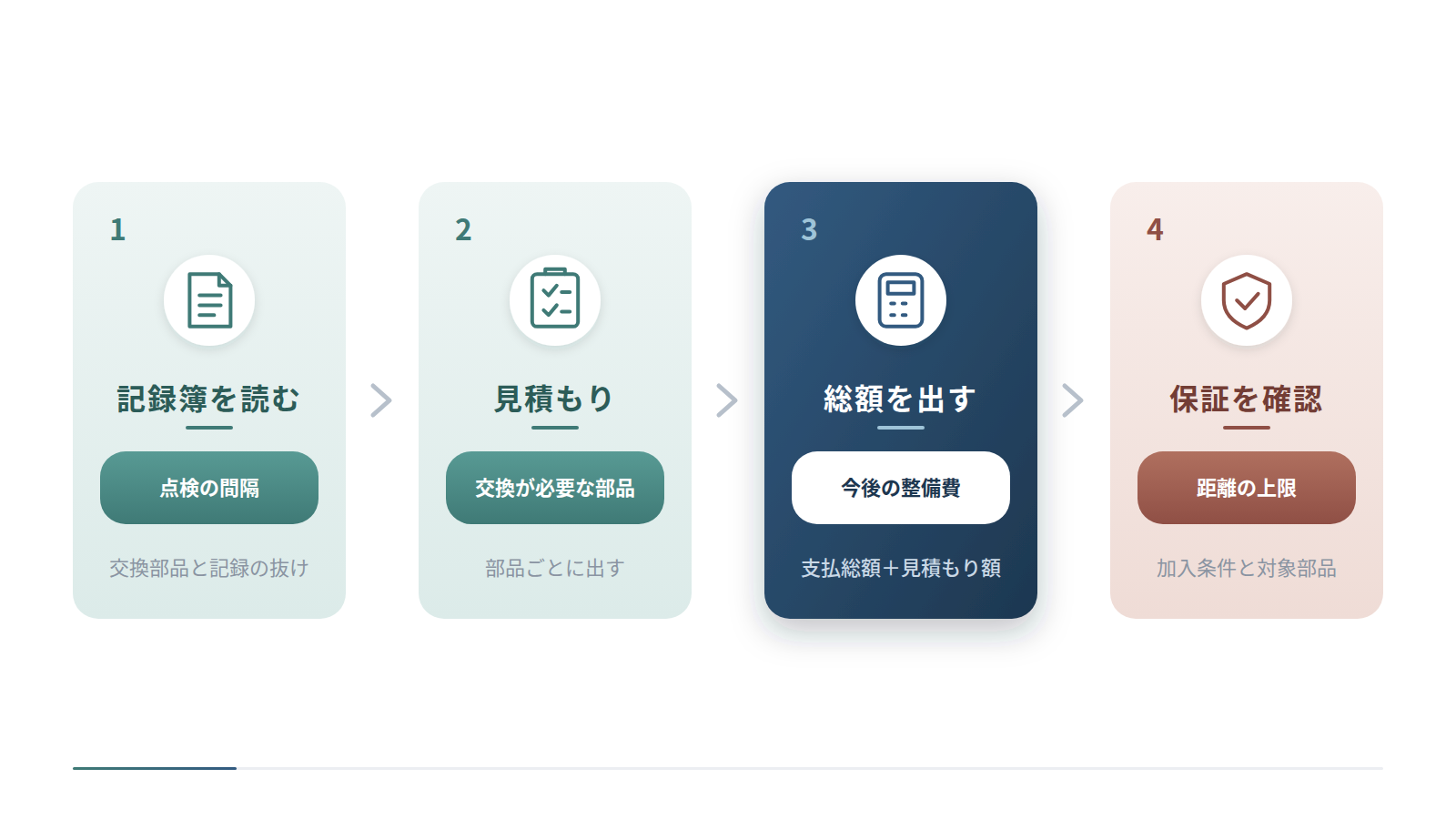 中古車を比べる4つの手順を左から並べた図です。記録簿で点検の間隔を読み、交換が必要な部品の見積もりを取り、支払総額と見積もり額から今後の整備費を含む総額を出し、最後に保証の距離の上限を確認する流れです。