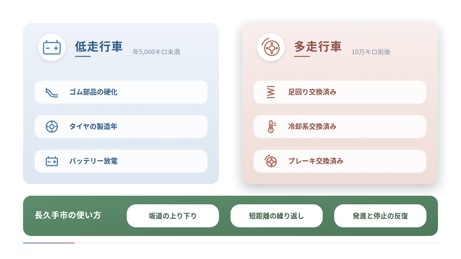 低走行車と多走行車を左右で対比した図です。年5,000キロ未満ではゴム部品の硬化、タイヤの製造年、バッテリー放電を確認し、10万キロ前後では足回りと冷却系、ブレーキの交換済みを確認します。下段は長久手市の使い方です。