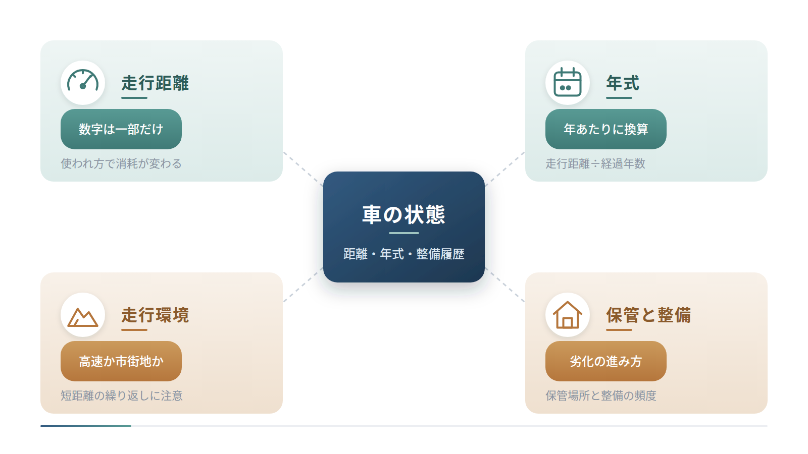 車の状態を中心に、判断材料を4方向に整理した図です。走行距離は数字が一部だけを示し、年式は走行距離÷経過年数で年あたりに換算します。走行環境は高速か市街地か、保管と整備は劣化の進み方を左右すると示しています。