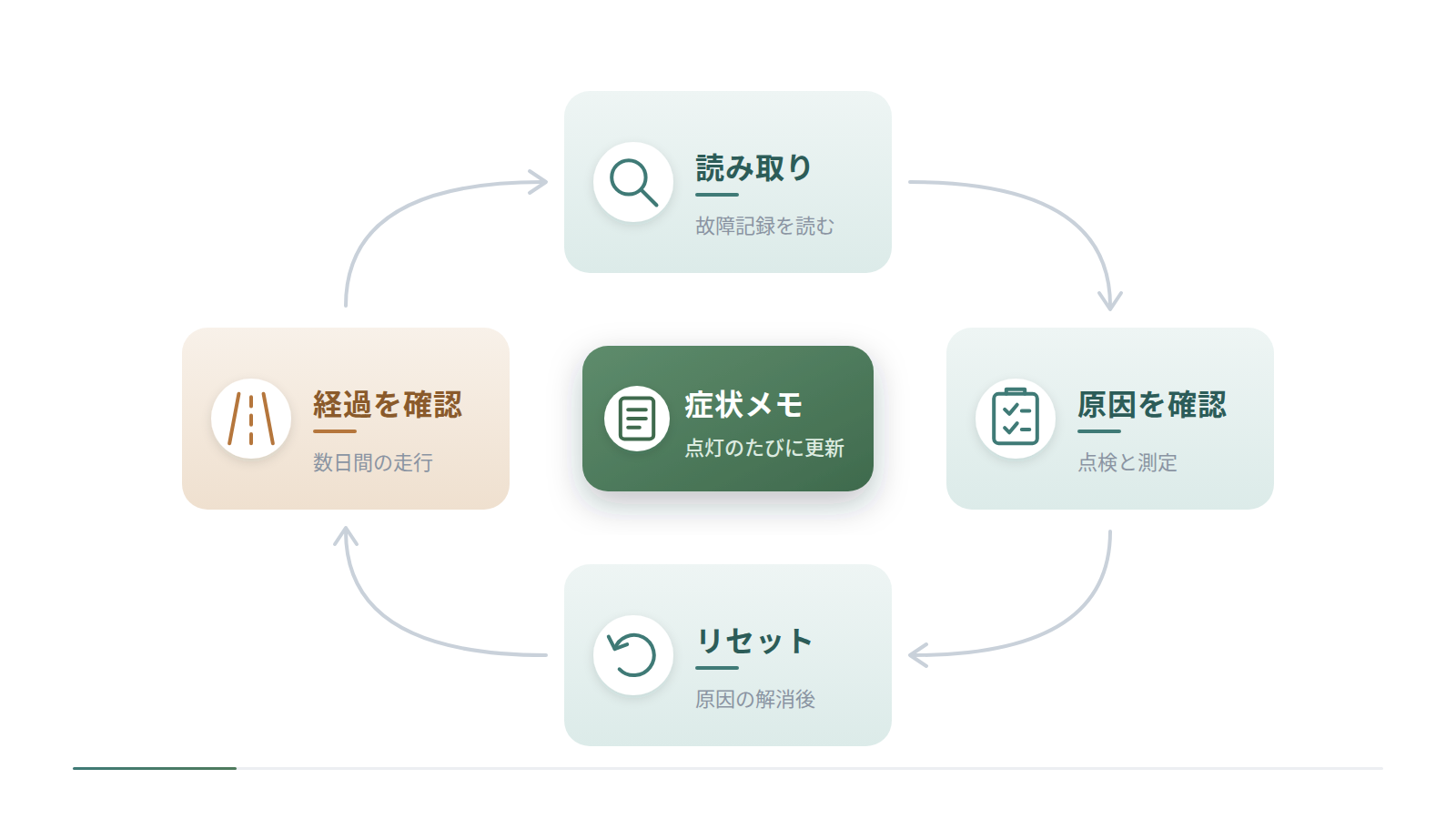 警告灯の確認手順を円環で示した図です。故障記録の読み取り、点検と測定による原因の確認、原因の解消後のリセット、数日間の走行での経過確認を順に回し、中央には点灯のたびに更新する症状メモを置いています。
