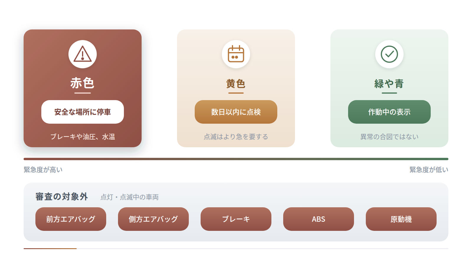 警告灯の色と緊急度を1本の軸で並べた図です。赤色は安全な場所に停車、黄色は数日以内に点検、緑や青は作動中の表示です。下段には点灯・点滅中は審査の対象外となる前方と側方のエアバッグ、ブレーキ、ABS、原動機を示しています。