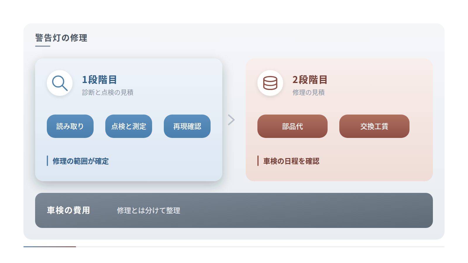 警告灯の修理の見積を入れ子で整理した図です。1段階目は読み取りや点検と測定、再現確認による診断と点検の見積で修理の範囲が確定し、2段階目は部品代と交換工賃の修理の見積です。車検の費用は修理と分けて整理します。
